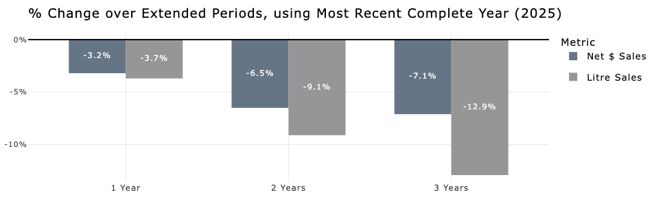 Source: BCBeer.ca > Overview > Multi-Year Performance Summary; filtered for 2022-2025, Q1-Q3; ‘Most Recent Complete Year (2025)’ is based on filters applied: 2025 is ‘complete’ to Q3.