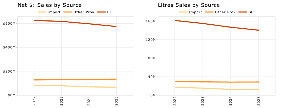 Source: BCBeer.ca > Overview > Net $ Beer Sales & Litres by Source; filtered for 2022-2025, Q1-Q3